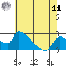 Sacramento tide chart for Wednesday, June 11, 2025