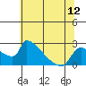 Sacramento tide chart for Thursday, June 12, 2025