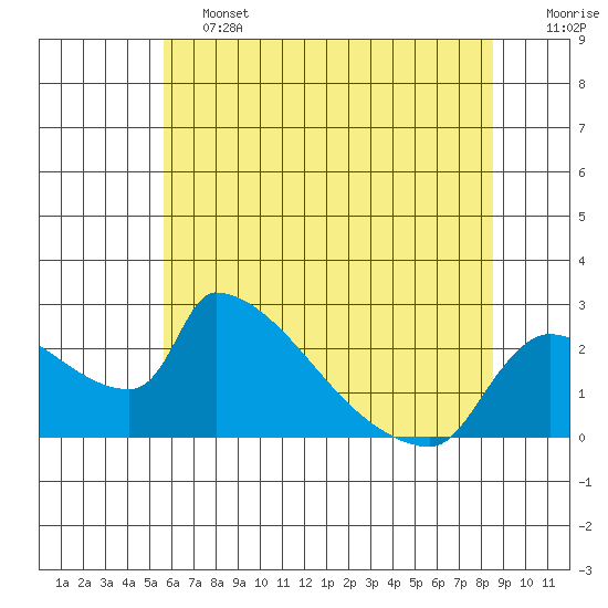 Sacramento tide chart for Friday, June 13, 2025