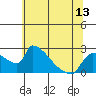 Sacramento tide chart for Friday, June 13, 2025
