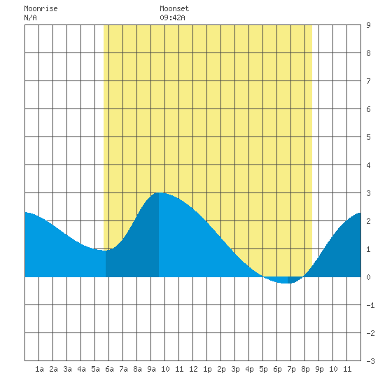 Sacramento tide chart for Sunday, June 15, 2025