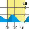 Sacramento tide chart for Sunday, June 15, 2025