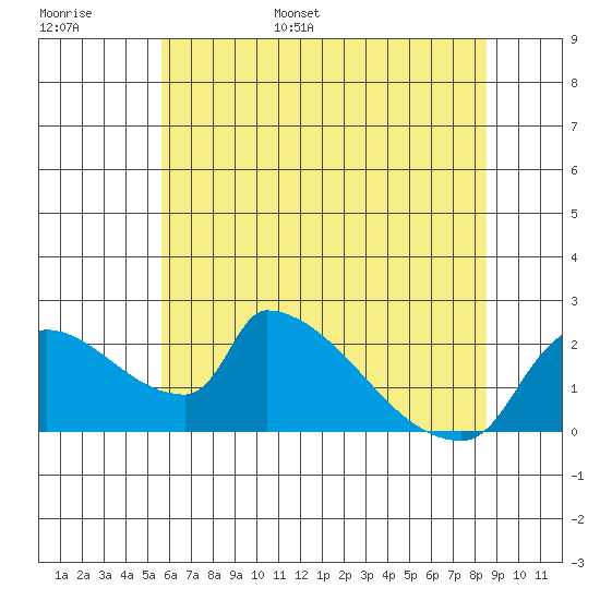 Sacramento tide chart for Monday, June 16, 2025