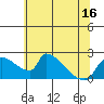Sacramento tide chart for Monday, June 16, 2025
