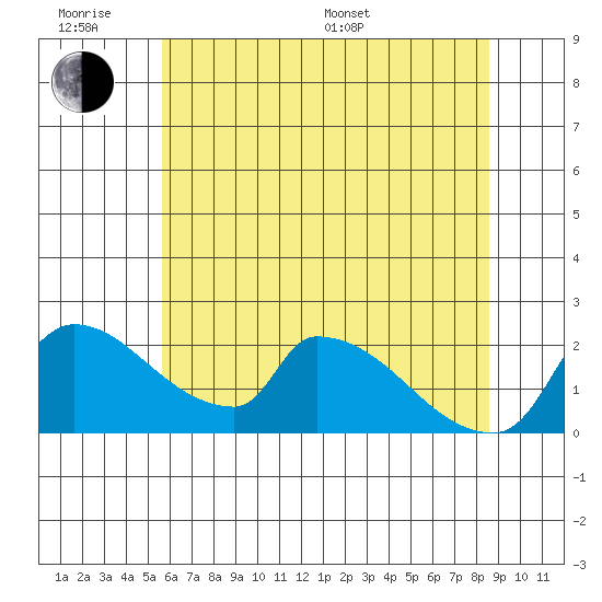 Sacramento tide chart for Wednesday, June 18, 2025