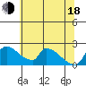 Sacramento tide chart for Wednesday, June 18, 2025