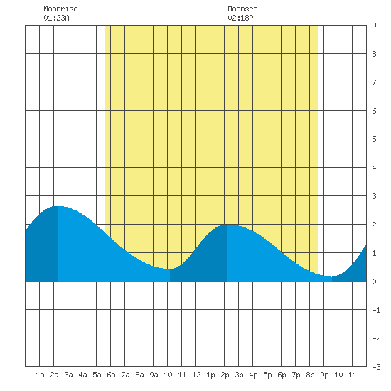 Sacramento tide chart for Thursday, June 19, 2025