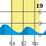 Sacramento tide chart for Thursday, June 19, 2025