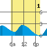 Sacramento tide chart for Sunday, June 1, 2025