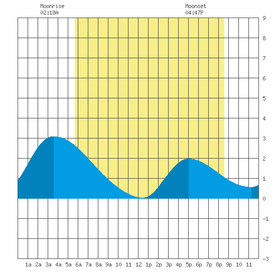 Sacramento tide chart for Saturday, June 21, 2025