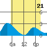 Sacramento tide chart for Saturday, June 21, 2025