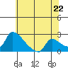 Sacramento tide chart for Sunday, June 22, 2025