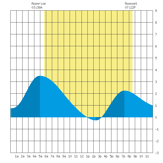 Sacramento tide chart for Monday, June 23, 2025