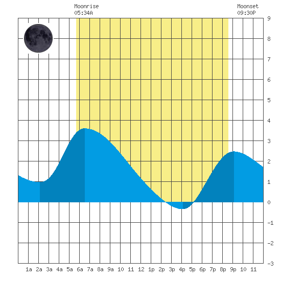 Sacramento tide chart for Wednesday, June 25, 2025