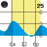 Sacramento tide chart for Wednesday, June 25, 2025