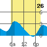 Sacramento tide chart for Thursday, June 26, 2025