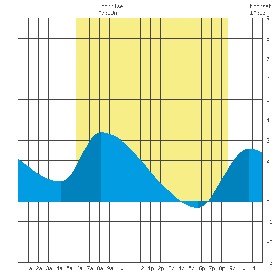 Sacramento tide chart for Friday, June 27, 2025