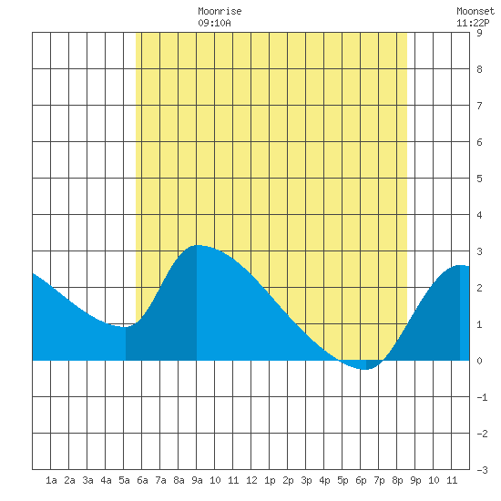 Sacramento tide chart for Saturday, June 28, 2025
