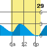 Sacramento tide chart for Sunday, June 29, 2025