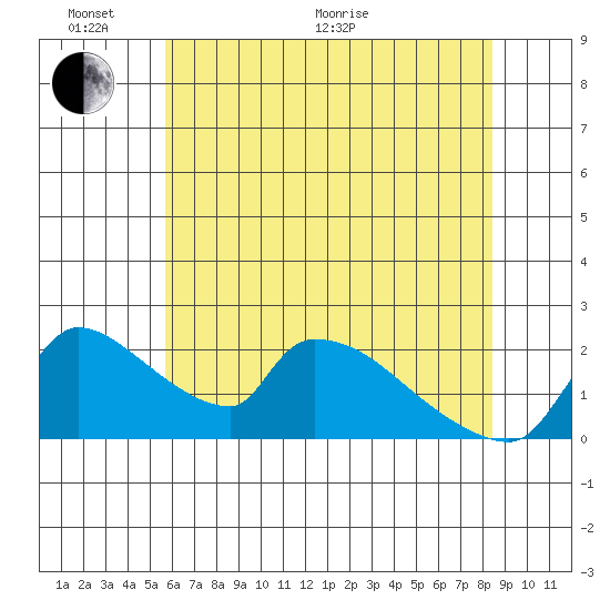 Sacramento tide chart for Monday, June 2, 2025