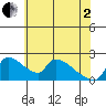 Sacramento tide chart for Monday, June 2, 2025