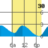 Sacramento tide chart for Monday, June 30, 2025