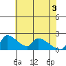 Sacramento tide chart for Tuesday, June 3, 2025