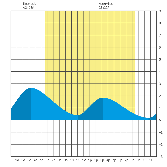 Sacramento tide chart for Wednesday, June 4, 2025