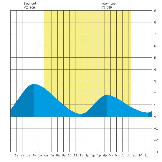 Sacramento tide chart for Thursday, June 5, 2025