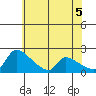Sacramento tide chart for Thursday, June 5, 2025