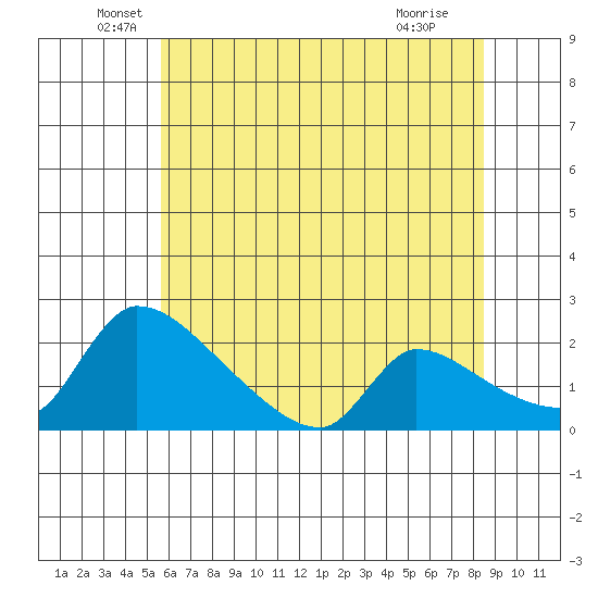 Sacramento tide chart for Friday, June 6, 2025