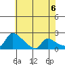 Sacramento tide chart for Friday, June 6, 2025