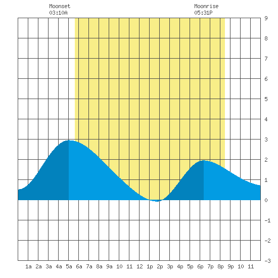 Sacramento tide chart for Saturday, June 7, 2025