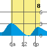 Sacramento tide chart for Sunday, June 8, 2025