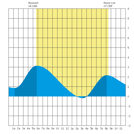 Sacramento tide chart for Monday, June 9, 2025