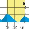 Sacramento tide chart for Monday, June 9, 2025