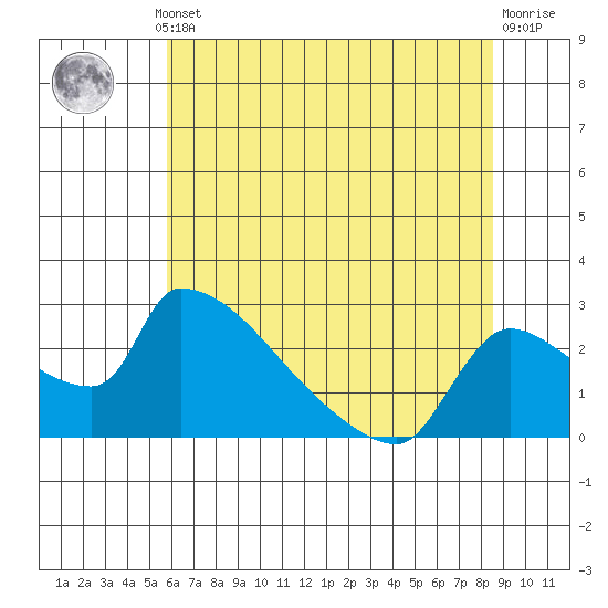 Sacramento tide chart for Thursday, July 10, 2025