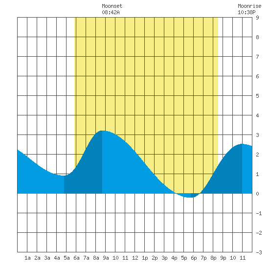 Sacramento tide chart for Sunday, July 13, 2025