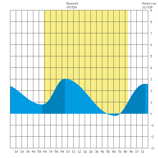 Sacramento tide chart for Monday, July 14, 2025