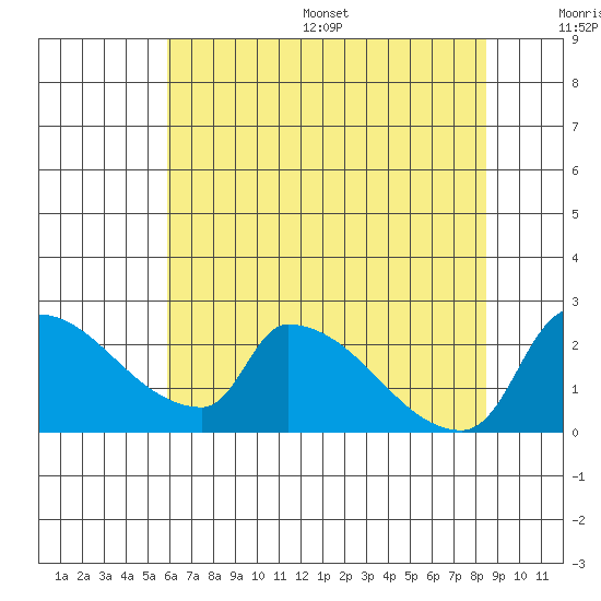 Sacramento tide chart for Wednesday, July 16, 2025