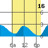 Sacramento tide chart for Wednesday, July 16, 2025