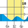 Sacramento tide chart for Friday, July 18, 2025