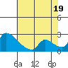 Sacramento tide chart for Saturday, July 19, 2025