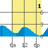 Sacramento tide chart for Tuesday, July 1, 2025