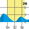 Sacramento tide chart for Sunday, July 20, 2025