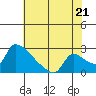 Sacramento tide chart for Monday, July 21, 2025