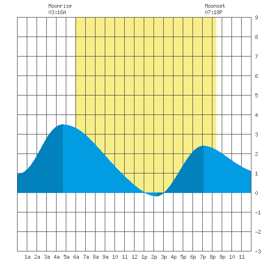 Sacramento tide chart for Tuesday, July 22, 2025