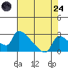 Sacramento tide chart for Thursday, July 24, 2025