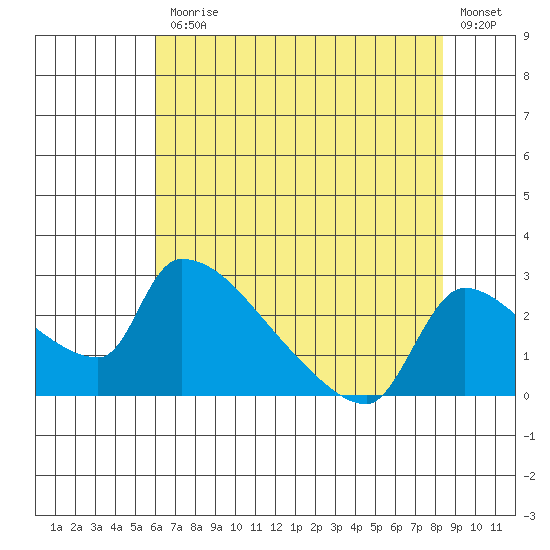 Sacramento tide chart for Friday, July 25, 2025