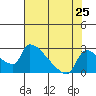 Sacramento tide chart for Friday, July 25, 2025
